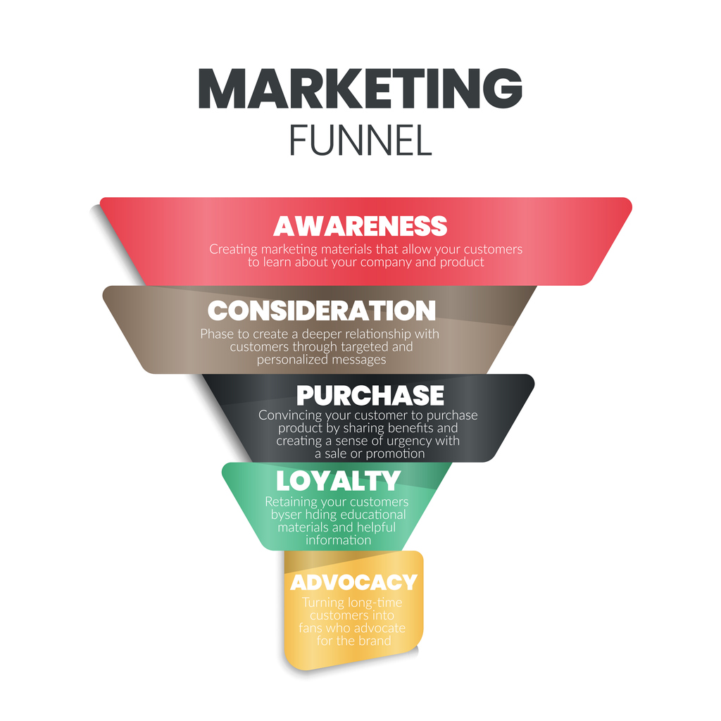 Marketing conversion funnel