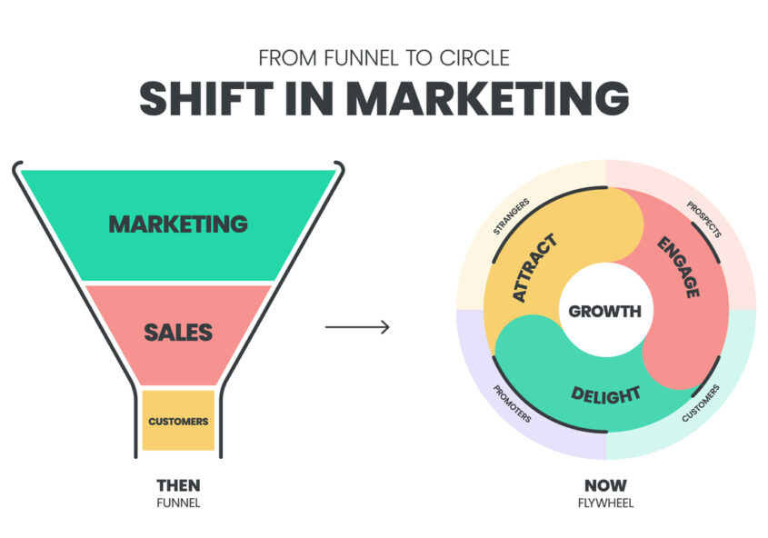 Shift in marketing: From sales funnel to flywheel