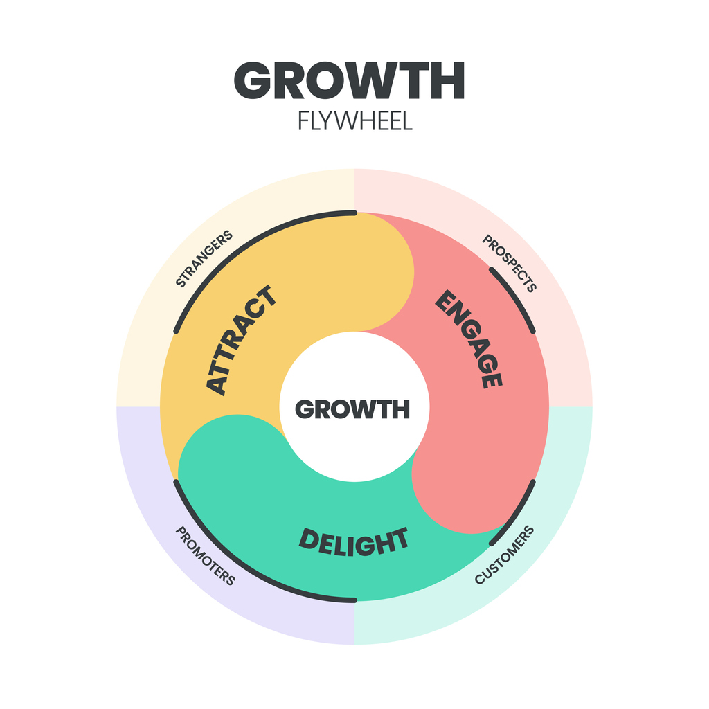 Marketing flywheel